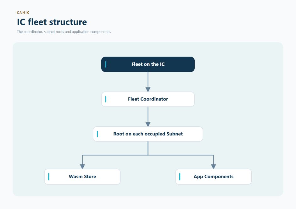 IC fleet structure: the fleet on the IC is coordinated by a Fleet Coordinator down to a root on each occupied subnet, which holds the Wasm Store and the application components.